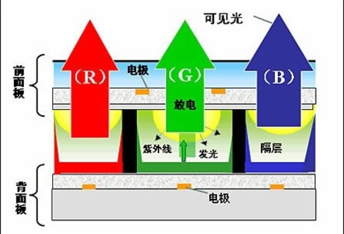 等离子电视发展史