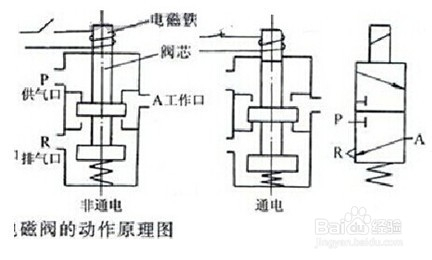 电磁阀检验