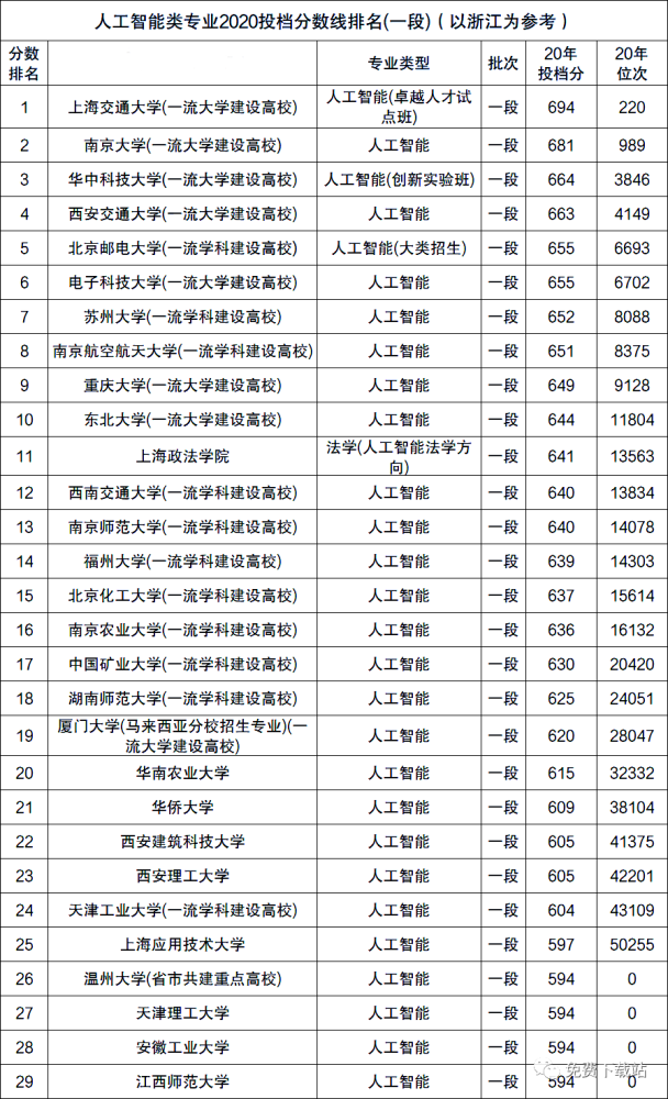 人工智能大专学校排名榜