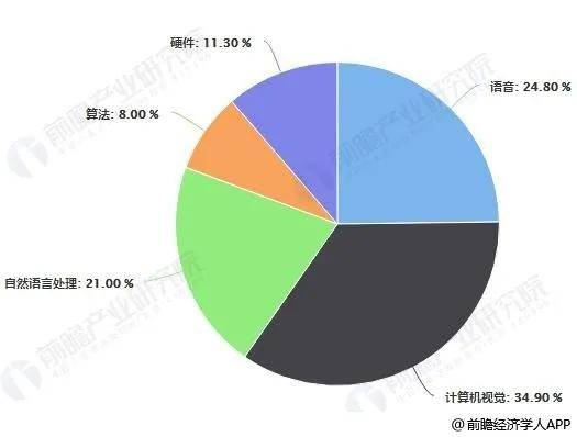 人工智能专业就业去向图及其就业前景分析