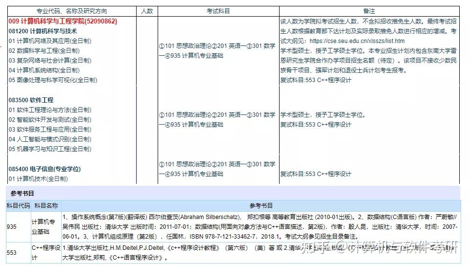 东南大学人工智能专业考研科目详解