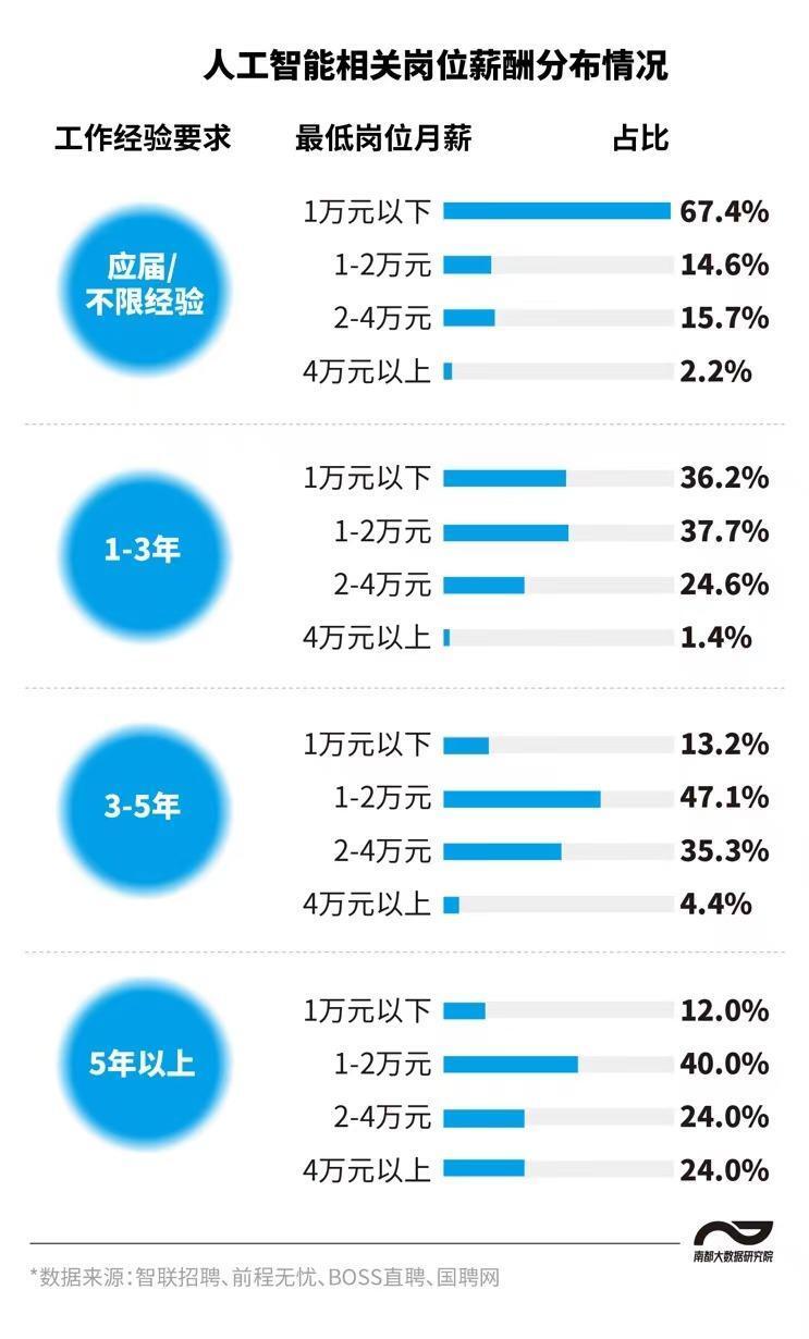 人工智能工程师博士月薪分析