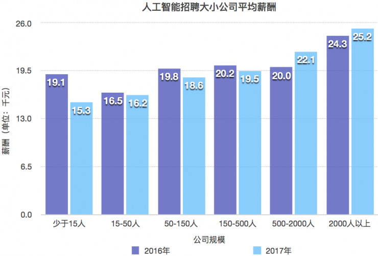 人工智能就业前景与工资待遇分析