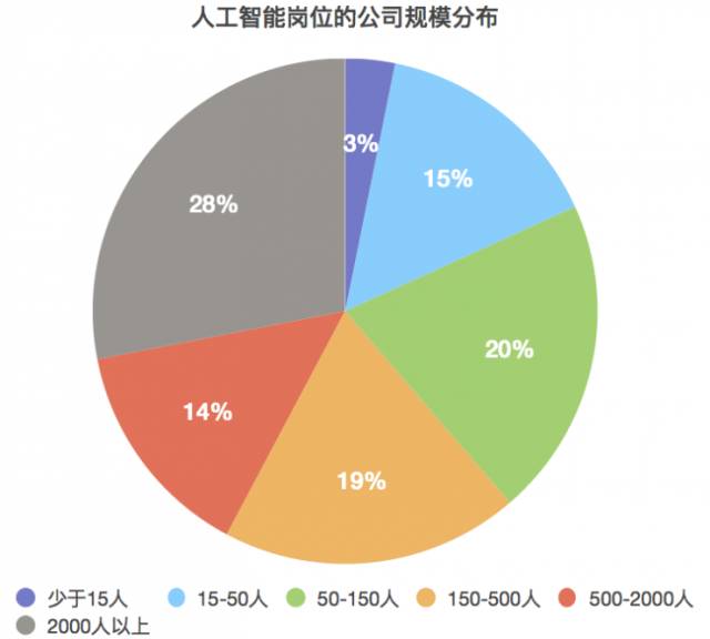 人工智能大专生的工资水平