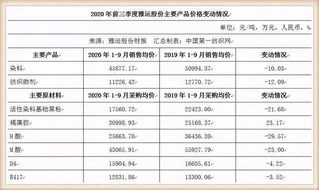 纺织助剂上市公司概览