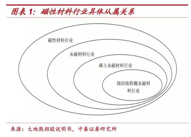 永磁材料与磁光光盘的区别，概念、性质、应用及发展