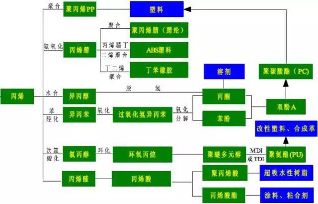 合成橡胶和合成树脂生产中主要差别是哪两个过程